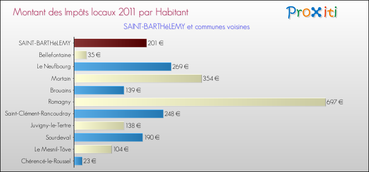 Montant des impôts locaux par Habitant pour SAINT-BARTHéLEMY et les communes proches Comparaison des impôts locaux par habitant pour SAINT-BARTHéLEMY et les communes voisines