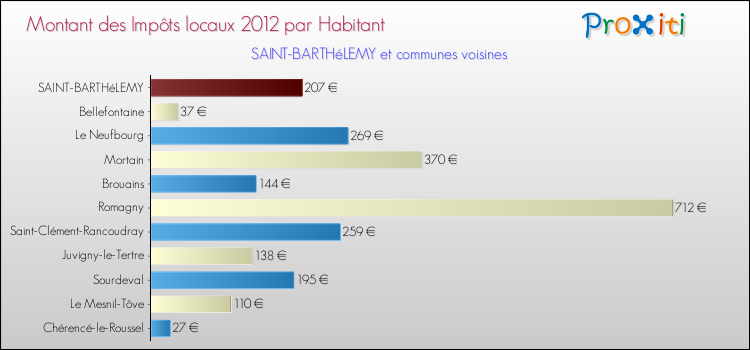 Montant des impôts locaux par Habitant pour SAINT-BARTHéLEMY et les communes proches Comparaison des impôts locaux par habitant pour SAINT-BARTHéLEMY et les communes voisines