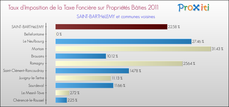 Taux d'imposition de la taxe foncière sur le bati 2011 pour SAINT-BARTHéLEMY et les communes proches Comparaison des taux d'imposition de la taxe foncière sur le bati 2011 pour SAINT-BARTHéLEMY et les communes voisines