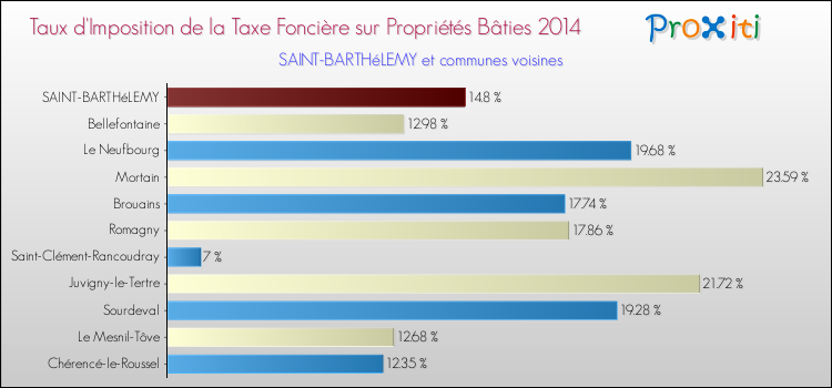 Taux d'imposition de la taxe foncière sur le bati 2014 pour SAINT-BARTHéLEMY et les communes proches Comparaison des taux d'imposition de la taxe foncière sur le bati 2014 pour SAINT-BARTHéLEMY et les communes voisines