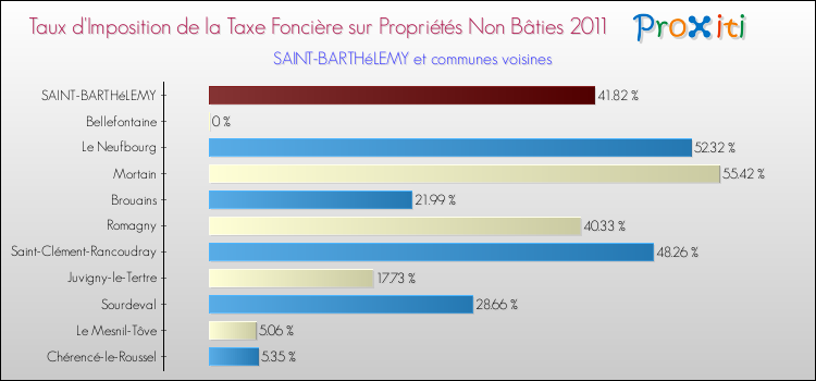 Taux d'imposition de la taxe foncière sur les immeubles et terrains non batis 2011 pour SAINT-BARTHéLEMY et les communes proches Comparaison des taux d'imposition de la taxe foncière sur les immeubles et terrains non batis 2011 pour SAINT-BARTHéLEMY et les communes voisines
