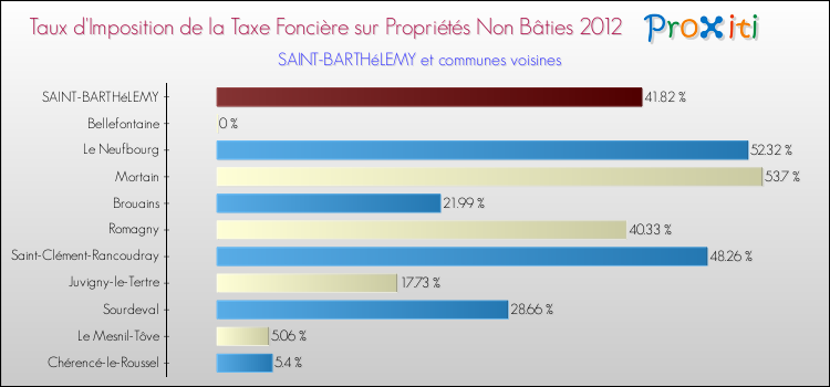 Taux d'imposition de la taxe foncière sur les immeubles et terrains non batis 2012 pour SAINT-BARTHéLEMY et les communes proches Comparaison des taux d'imposition de la taxe foncière sur les immeubles et terrains non batis 2012 pour SAINT-BARTHéLEMY et les communes voisines