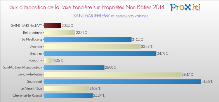 Taux d'imposition de la taxe foncière sur les immeubles et terrains non batis 2014 pour SAINT-BARTHéLEMY et les communes proches Comparaison des taux d'imposition de la taxe foncière sur les immeubles et terrains non batis 2014 pour SAINT-BARTHéLEMY et les communes voisines