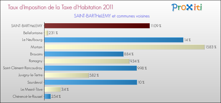 Taux d'imposition de la taxe d'habitation 2011 pour SAINT-BARTHéLEMY et les communes proches Comparaison des taux d'imposition de la taxe d'habitation 2011 pour SAINT-BARTHéLEMY et les communes voisines