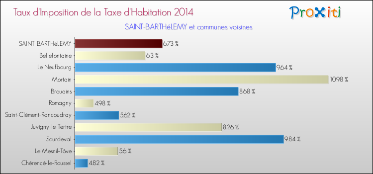 Taux d'imposition de la taxe d'habitation 2014 pour SAINT-BARTHéLEMY et les communes proches Comparaison des taux d'imposition de la taxe d'habitation 2014 pour SAINT-BARTHéLEMY et les communes voisines