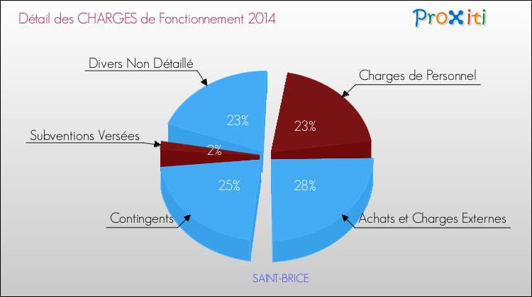Décomposition des Charges de Fonctionnement 2014 de la commune de SAINT-BRICE Charges de Fonctionnement 2014 pour la commune de SAINT-BRICE
