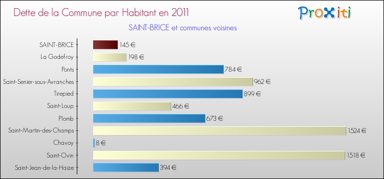 Dette par habitant de la commune en 2011 pour SAINT-BRICE et les communes proches Comparaison de la dette par habitant de la commune en 2011 pour SAINT-BRICE et les communes voisines