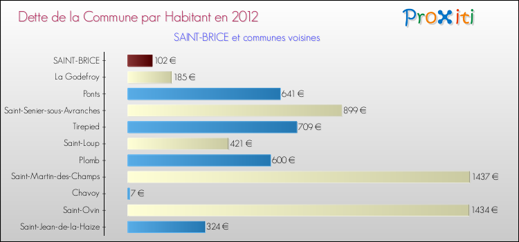 Dette par habitant de la commune en 2012 pour SAINT-BRICE et les communes proches Comparaison de la dette par habitant de la commune en 2012 pour SAINT-BRICE et les communes voisines