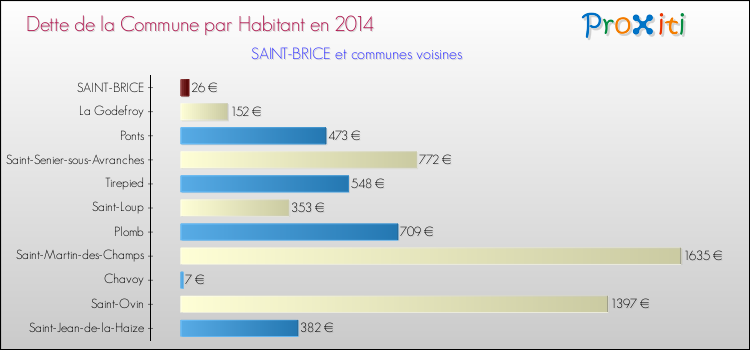 Dette par habitant de la commune en 2014 pour SAINT-BRICE et les communes proches Comparaison de la dette par habitant de la commune en 2014 pour SAINT-BRICE et les communes voisines