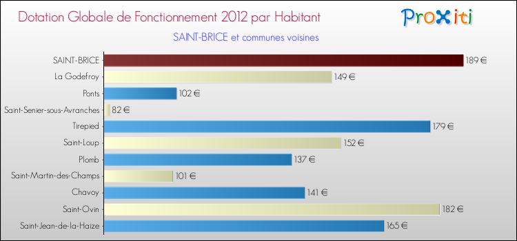 Montant des dotations globales de fonctionnement DGF par Habitant pour SAINT-BRICE et les communes proches Comparaison des des dotations globales de fonctionnement DGF par habitant pour SAINT-BRICE et les communes voisines