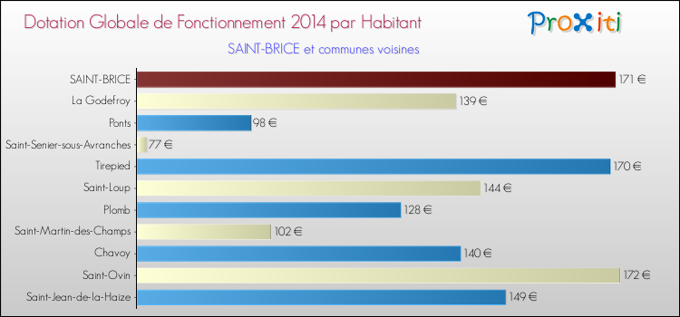 Montant des dotations globales de fonctionnement DGF par Habitant pour SAINT-BRICE et les communes proches en 2014. Comparaison des des dotations globales de fonctionnement DGF par habitant pour SAINT-BRICE et les communes voisines en 2014.