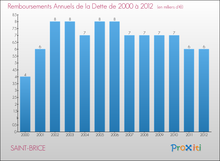 Evolution de l'annuité de la dette pour la commune de SAINT-BRICE de 2000 à 2012 Annuités de la dette pour SAINT-BRICE de 2000 à 2012