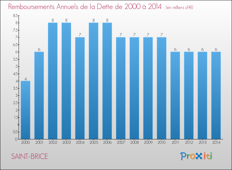 Evolution de l'annuité de la dette pour la commune de SAINT-BRICE de 2000 à 2014 Annuités de la dette pour SAINT-BRICE de 2000 à 2014