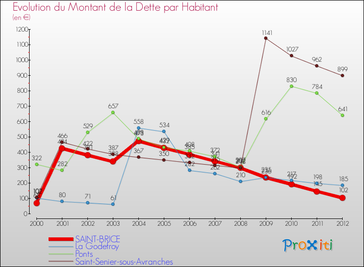 Evolution de la dette par habitant pour la commune de SAINT-BRICE et les communes proches de 2000 à 2012 Comparaison de la dette par habitant pour SAINT-BRICE et les communes voisines de 2000 à 2012