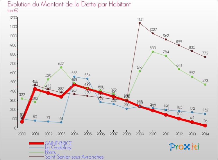 Evolution de la dette par habitant pour la commune de SAINT-BRICE et les communes proches de 2000 à 2014 Comparaison de la dette par habitant pour SAINT-BRICE et les communes voisines de 2000 à 2014
