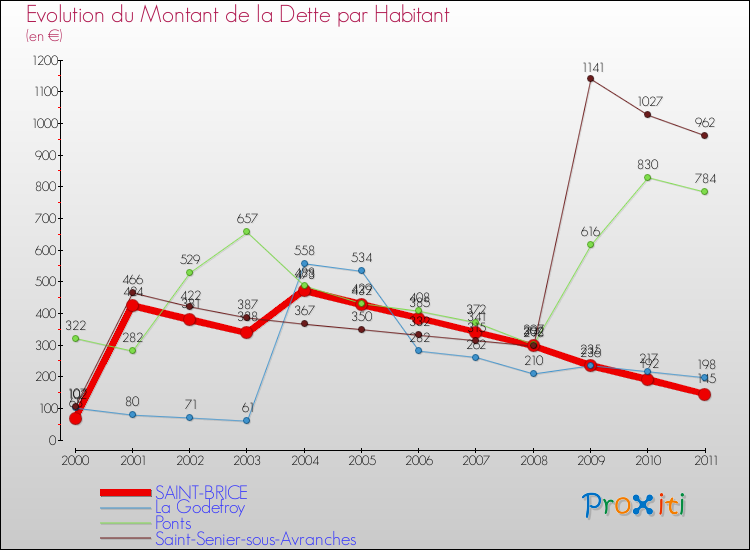 Evolution de la dette par habitant pour la commune de SAINT-BRICE et les communes proches Comparaison de la dette par habitant pour SAINT-BRICE et les communes voisines