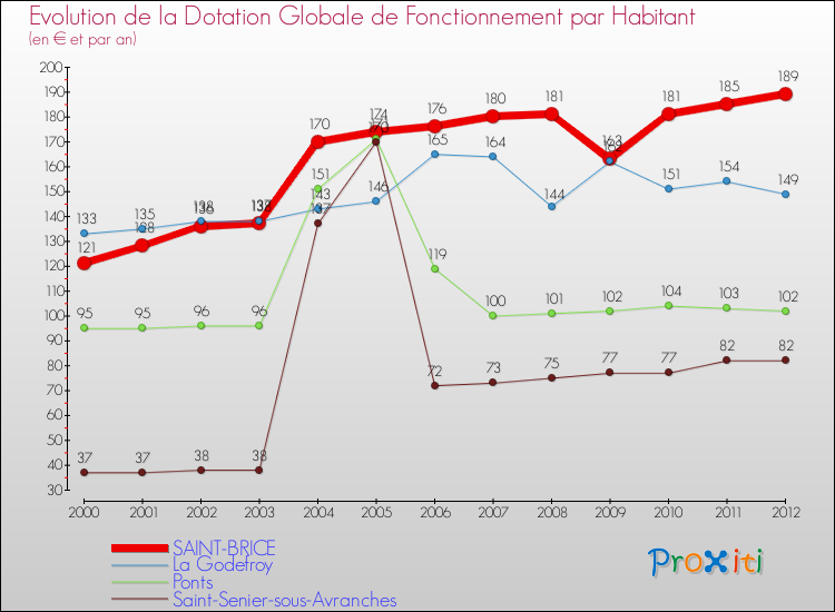 Evolution et montant de la dotation globale de fonctionnement par Habitant pour SAINT-BRICE et les communes proches Comparaison des dotations globales de fonctionnement par habitant pour SAINT-BRICE et les communes voisines