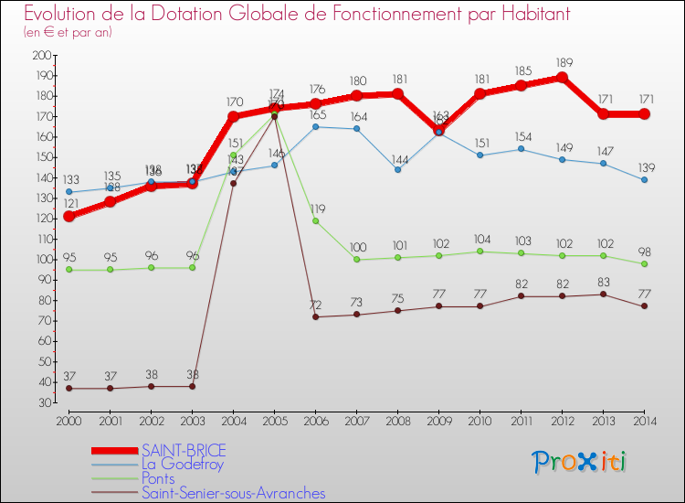 Evolution et montant de la dotation globale de fonctionnement par Habitant pour SAINT-BRICE et les communes proches de 2000 à 2014. Comparaison des dotations globales de fonctionnement par habitant pour SAINT-BRICE et les communes voisines de 2000 à 2014.