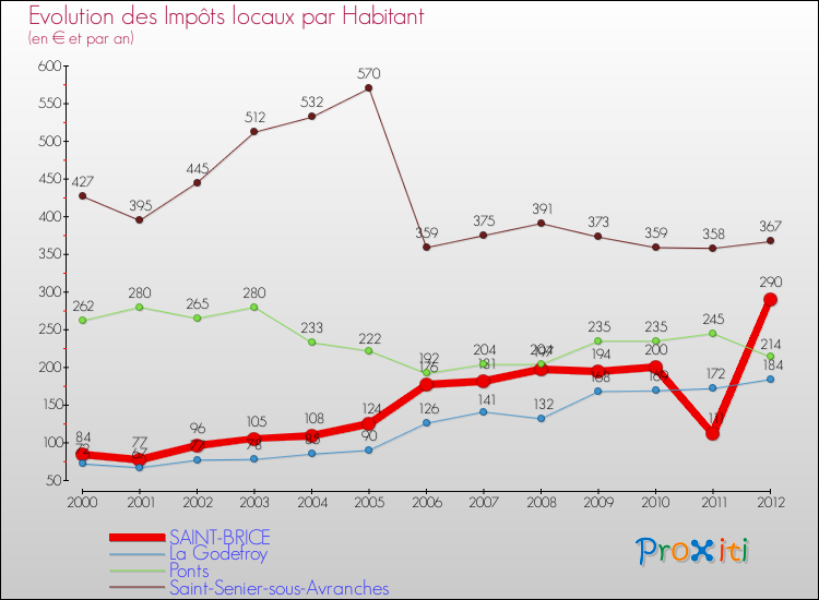 Evolution et montant des impôts locaux par Habitant pour SAINT-BRICE et les communes proches Comparaison des impôts locaux par habitant pour SAINT-BRICE et les communes voisines