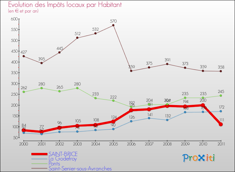 Evolution et montant des impôts locaux par Habitant pour SAINT-BRICE et les communes proches Comparaison des impôts locaux par habitant pour SAINT-BRICE et les communes voisines
