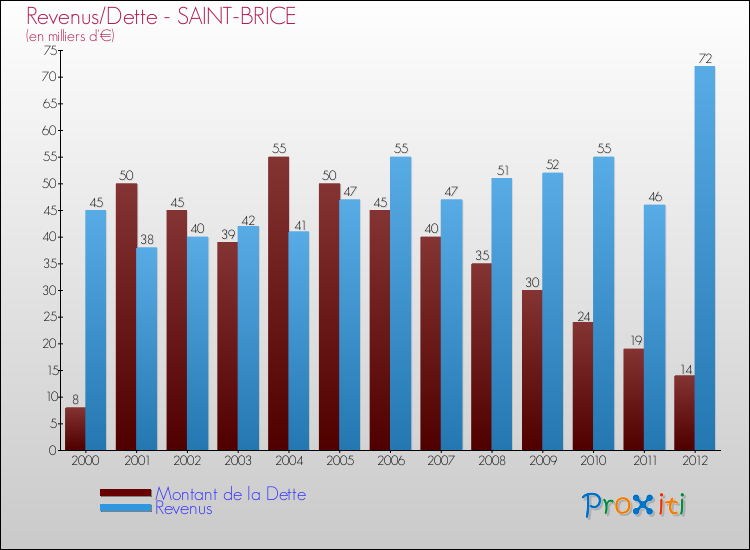 Evolution comparée de la dette et des revenus pour la commune de SAINT-BRICE de 2000 à 2012 Comparaison de la dette et des revenus pour SAINT-BRICE de 2000 à 2012