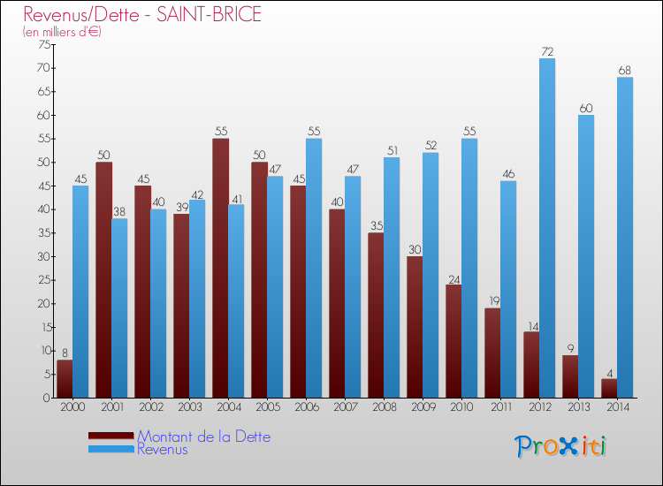 Evolution comparée de la dette et des revenus pour la commune de SAINT-BRICE de 2000 à 2014 Comparaison de la dette et des revenus pour SAINT-BRICE de 2000 à 2014