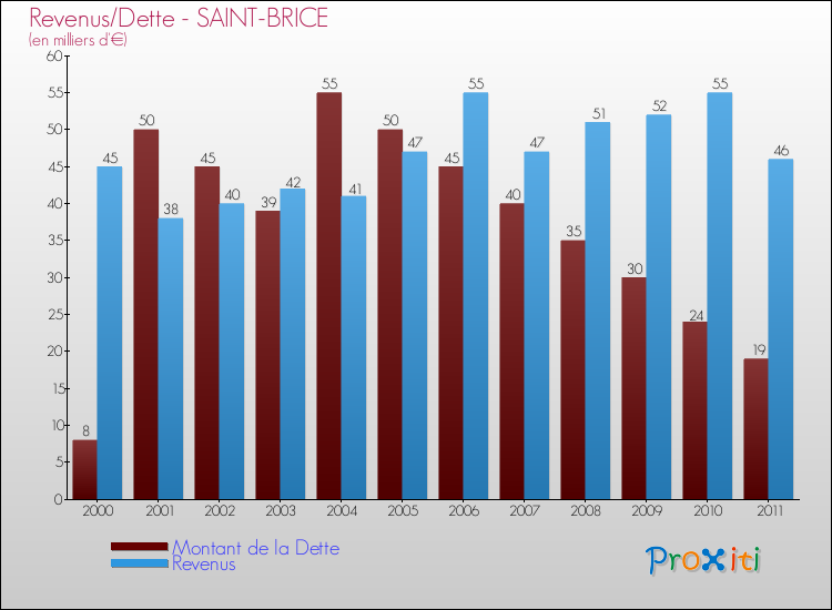 Evolution comparée de la dette et des revenus pour la commune de SAINT-BRICE de 2000 à 2011 Comparaison de la dette et des revenus pour SAINT-BRICE de 2000 à 2011