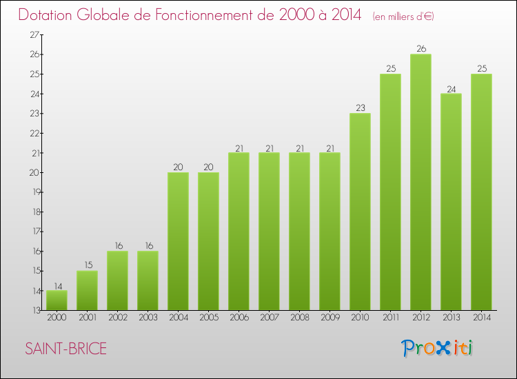 Evolution du montant de la Dotation Globale de Fonctionnement pour la commune de SAINT-BRICE de 2000 à 2014 Evolution du montant de la Dotation Globale de Fonctionnement pour SAINT-BRICE de 2000 à 2014
