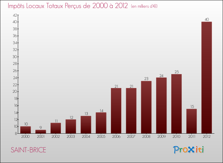 Evolution des Impôts Locaux pour la commune de SAINT-BRICE de 2000 à 2012 Evolution des Impôts Locaux pour SAINT-BRICE de 2000 à 2012
