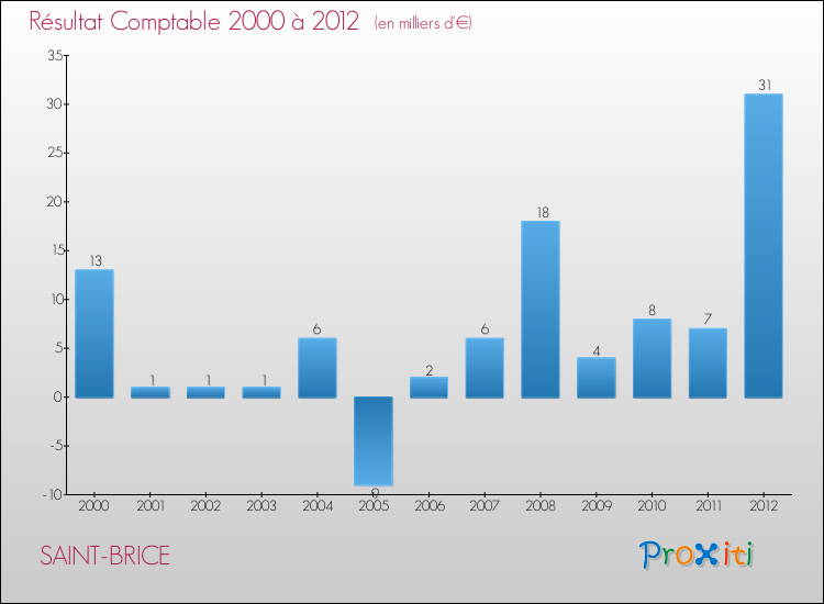 Evolution du résultat comptable pour la commune de SAINT-BRICE de 2000 à 2012 Evolution du résultat comptable pour SAINT-BRICE de 2000 à 2012