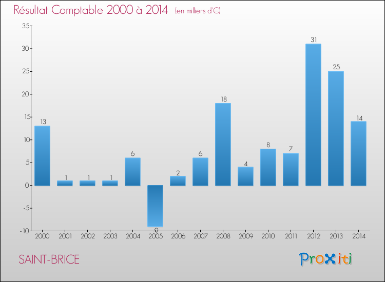 Evolution du résultat comptable pour la commune de SAINT-BRICE de 2000 à 2014 Evolution du résultat comptable pour SAINT-BRICE de 2000 à 2014