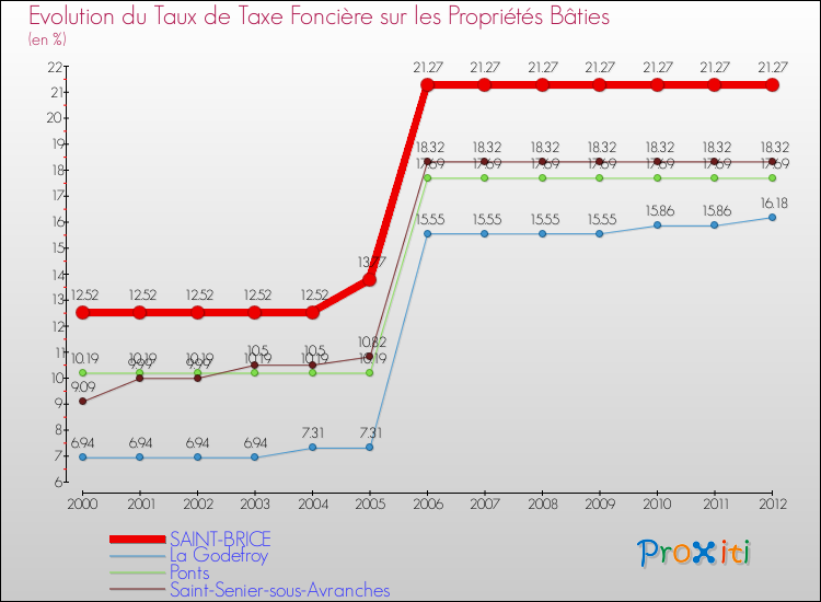 Evolution du taux de la taxe foncière sur le bati pour SAINT-BRICE et les communes proches de 2000 à 2012 Comparaison des taux de taxe foncière sur le bati pour SAINT-BRICE et les communes voisines de 2000 à 2012