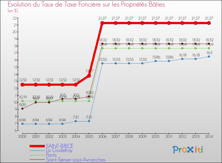 Evolution du taux de la taxe foncière sur le bati pour SAINT-BRICE et les communes proches de 2000 à 2014 Comparaison des taux de taxe foncière sur le bati pour SAINT-BRICE et les communes voisines de 2000 à 2014