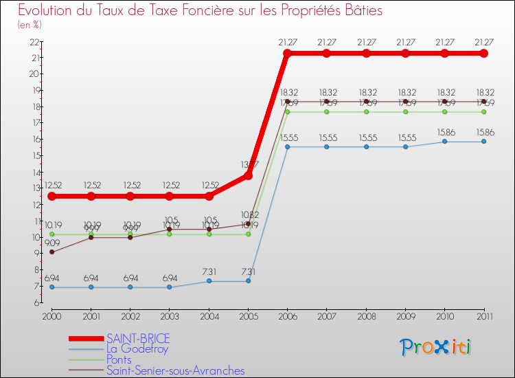 Evolution du taux de la taxe foncière sur le bati pour SAINT-BRICE et les communes proches Comparaison des taux de taxe foncière sur le bati pour SAINT-BRICE et les communes voisines