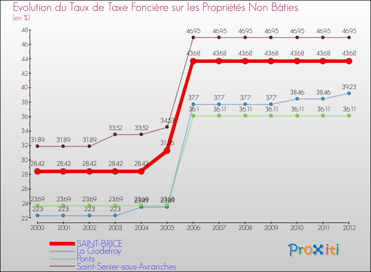Evolution du taux de la taxe foncière sur les immeubles et terrains non batis pour SAINT-BRICE et les communes proches de 2000 à 2012 Comparaison des taux de la taxe foncière sur les immeubles et terrains non batis pour SAINT-BRICE et les communes voisines de 2000 à 2012