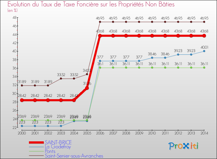 Evolution du taux de la taxe foncière sur les immeubles et terrains non batis pour SAINT-BRICE et les communes proches de 2000 à 2014 Comparaison des taux de la taxe foncière sur les immeubles et terrains non batis pour SAINT-BRICE et les communes voisines de 2000 à 2014