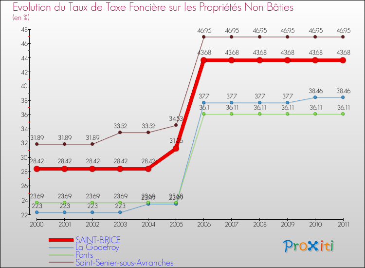 Evolution du taux de la taxe foncière sur les immeubles et terrains non batis pour SAINT-BRICE et les communes proches Comparaison des taux de la taxe foncière sur les immeubles et terrains non batis pour SAINT-BRICE et les communes voisines