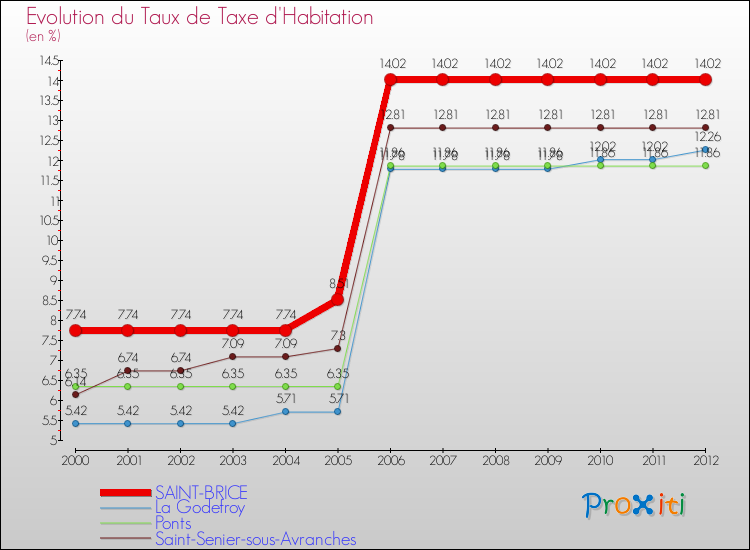 Evolution du taux de la taxe d'habitation pour SAINT-BRICE et les communes proches Comparaison des taux de la taxe d'habitation pour SAINT-BRICE et les communes voisines