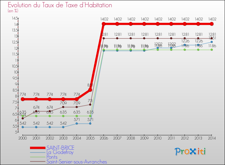Evolution du taux de la taxe d'habitation pour SAINT-BRICE et les communes proches de 2000 à 2014 Comparaison des taux de la taxe d'habitation pour SAINT-BRICE et les communes voisines de 2000 à 2014