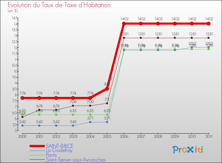 Evolution du taux de la taxe d'habitation pour SAINT-BRICE et les communes proches Comparaison des taux de la taxe d'habitation pour SAINT-BRICE et les communes voisines