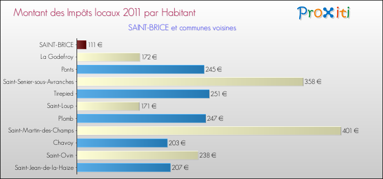 Montant des impôts locaux par Habitant pour SAINT-BRICE et les communes proches Comparaison des impôts locaux par habitant pour SAINT-BRICE et les communes voisines