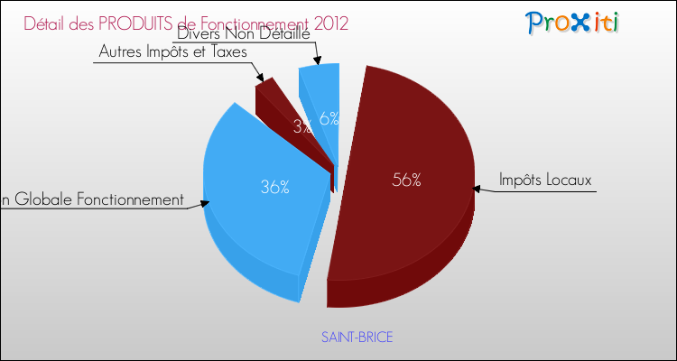 Décomposition du Budget de Fonctionnement 2012 de la commune de SAINT-BRICE Budget de Fonctionnement 2012 pour la commune de SAINT-BRICE