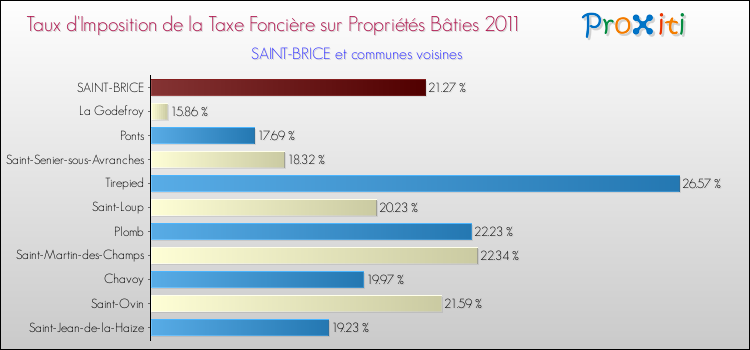 Taux d'imposition de la taxe foncière sur le bati 2011 pour SAINT-BRICE et les communes proches Comparaison des taux d'imposition de la taxe foncière sur le bati 2011 pour SAINT-BRICE et les communes voisines
