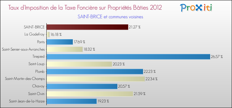 Taux d'imposition de la taxe foncière sur le bati 2012 pour SAINT-BRICE et les communes proches Comparaison des taux d'imposition de la taxe foncière sur le bati 2012 pour SAINT-BRICE et les communes voisines