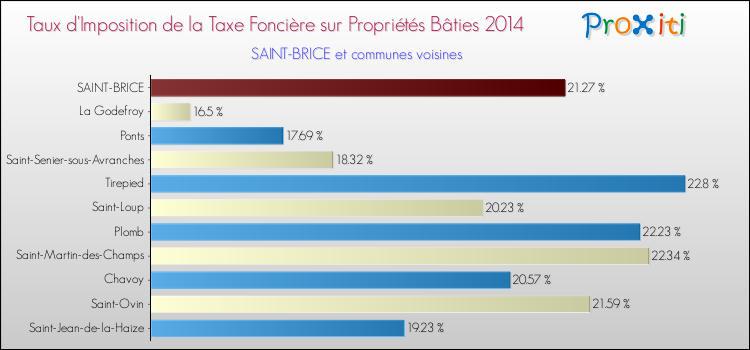 Taux d'imposition de la taxe foncière sur le bati 2014 pour SAINT-BRICE et les communes proches Comparaison des taux d'imposition de la taxe foncière sur le bati 2014 pour SAINT-BRICE et les communes voisines