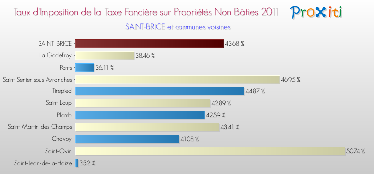 Taux d'imposition de la taxe foncière sur les immeubles et terrains non batis 2011 pour SAINT-BRICE et les communes proches Comparaison des taux d'imposition de la taxe foncière sur les immeubles et terrains non batis 2011 pour SAINT-BRICE et les communes voisines