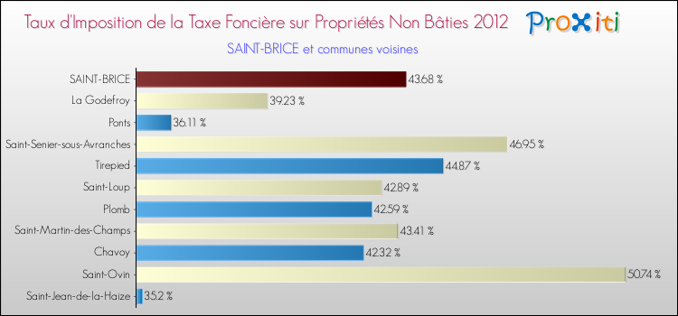 Taux d'imposition de la taxe foncière sur les immeubles et terrains non batis 2012 pour SAINT-BRICE et les communes proches Comparaison des taux d'imposition de la taxe foncière sur les immeubles et terrains non batis 2012 pour SAINT-BRICE et les communes voisines