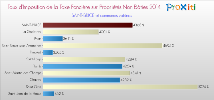 Taux d'imposition de la taxe foncière sur les immeubles et terrains non batis 2014 pour SAINT-BRICE et les communes proches Comparaison des taux d'imposition de la taxe foncière sur les immeubles et terrains non batis 2014 pour SAINT-BRICE et les communes voisines