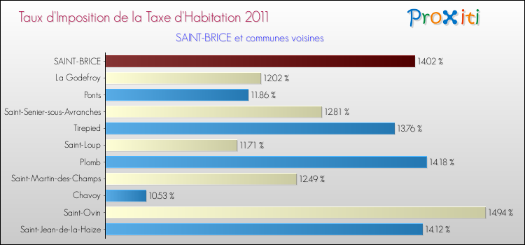 Taux d'imposition de la taxe d'habitation 2011 pour SAINT-BRICE et les communes proches Comparaison des taux d'imposition de la taxe d'habitation 2011 pour SAINT-BRICE et les communes voisines