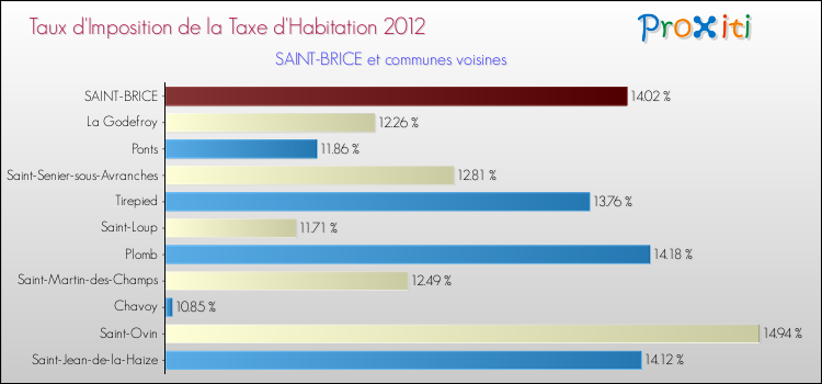 Taux d'imposition de la taxe d'habitation 2012 pour SAINT-BRICE et les communes proches Comparaison des taux d'imposition de la taxe d'habitation 2012 pour SAINT-BRICE et les communes voisines
